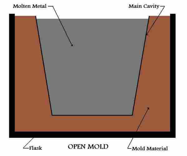 Open Mold