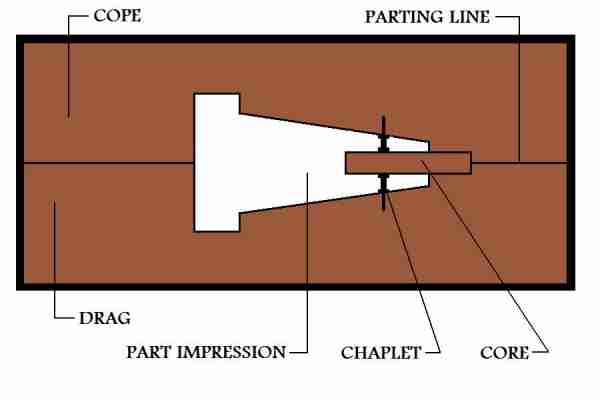 Part Impression And Core For Metal Casting Process