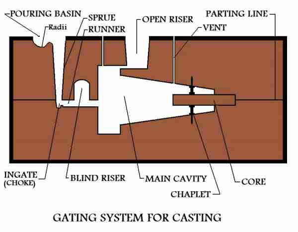 Gating System For A Metal Casting Mold
