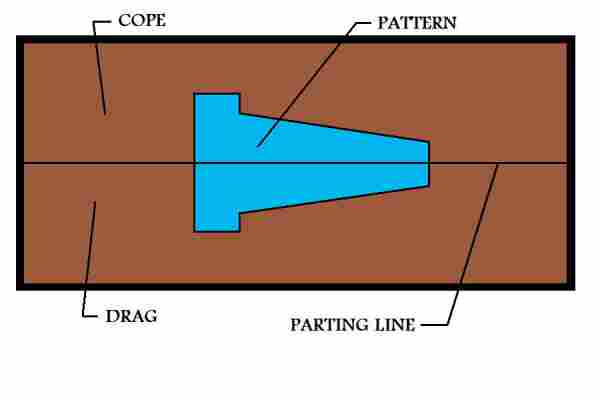 Cope, Drag And Parting Line Location