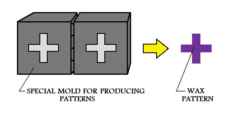 mold for producing patterns