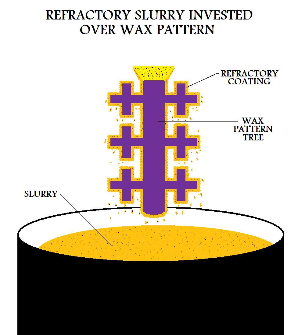 Refractory Slurry Invested Over Wax Pattern