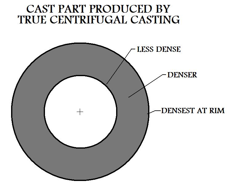 Cast 
Part Produced By True Centrifugal Casting