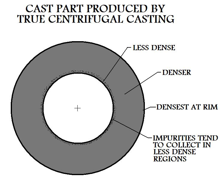 Impurities 
Collect In Less Dense Regions Of Cast Part