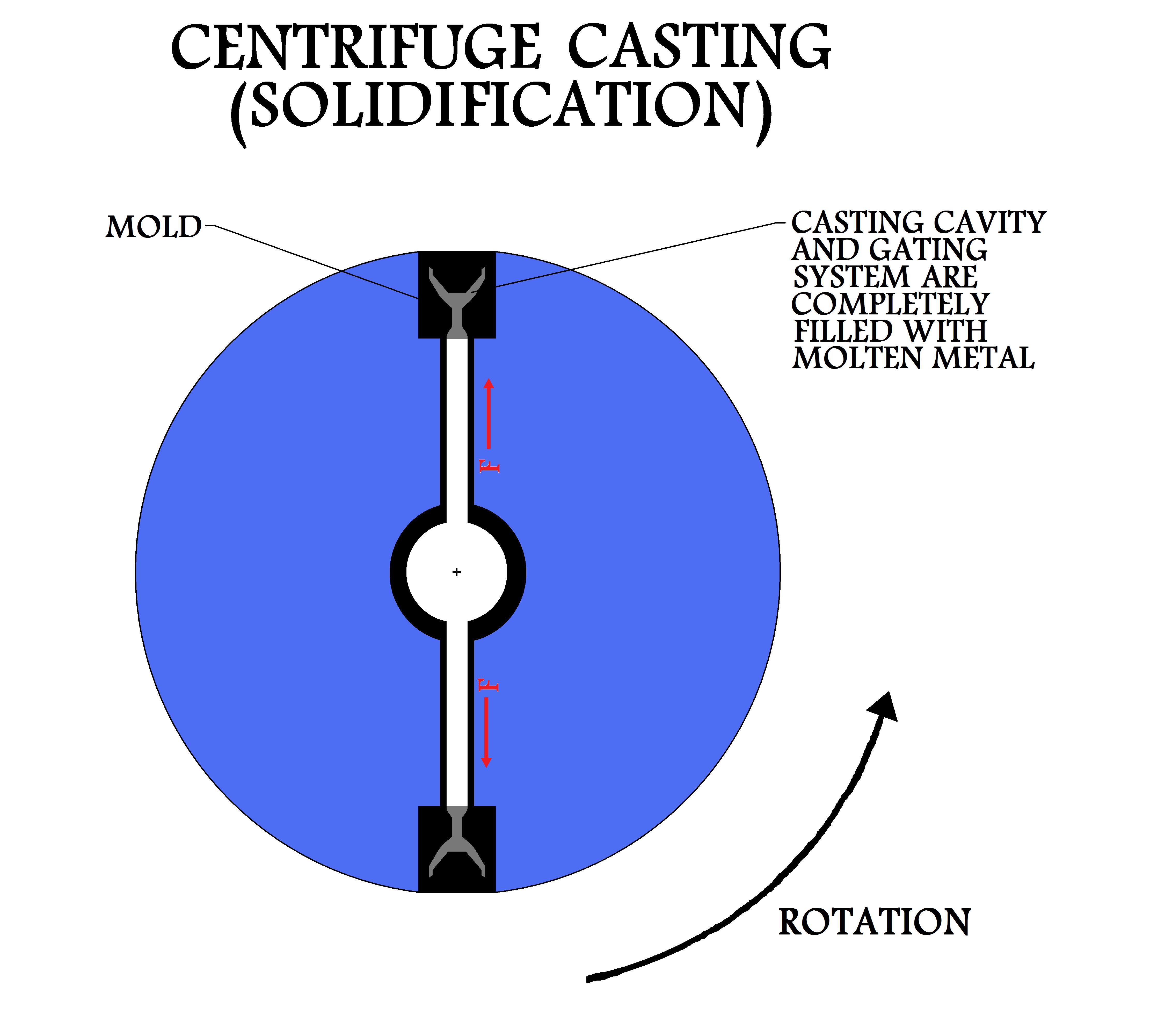 Centripetal 
Forces Continue To Act On Casting As It Solidifies