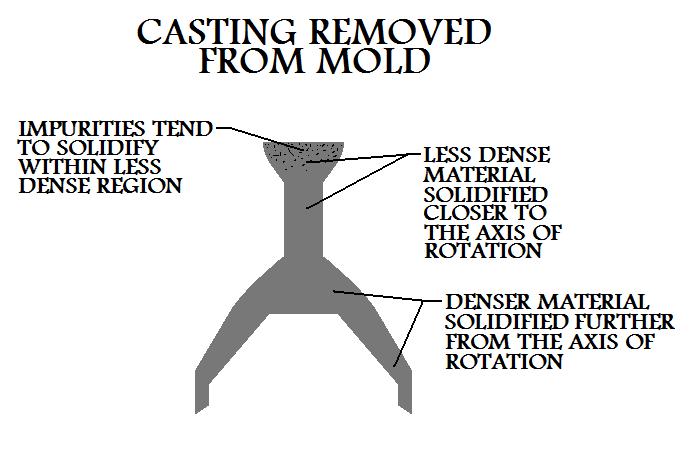 Casting 
Removed From Mold