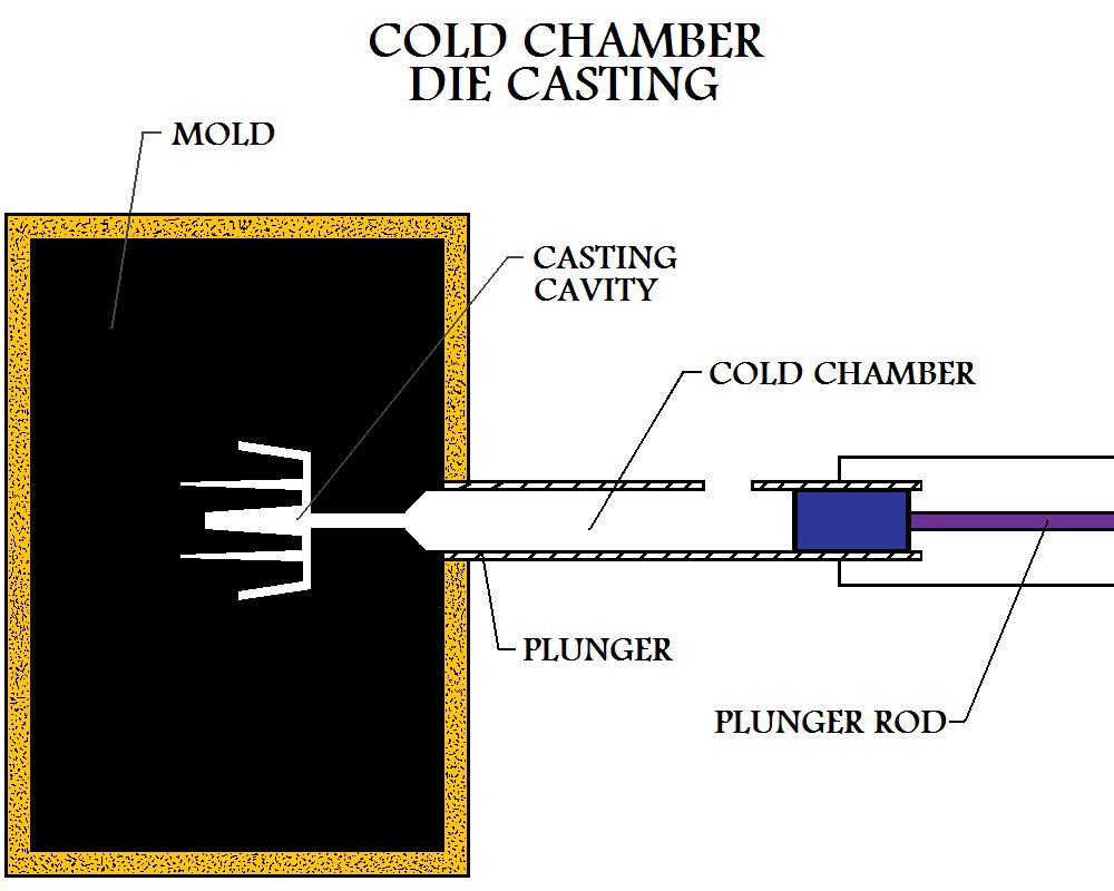 Cold Shot 
Chamber Open With Piston Back