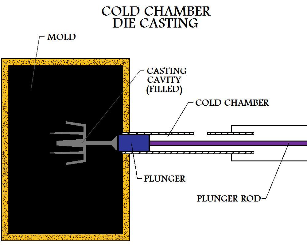 Plunger Has 
Injected The Shot Of Molten Metal From The Cold Chamber Into The Mold