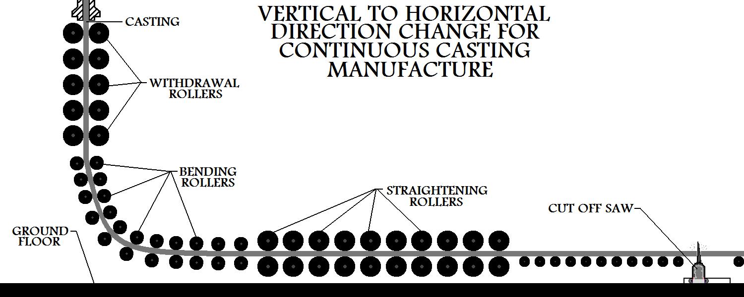 Vertical 
To Horizontal Direction Change For A Continuous Casting Operation
