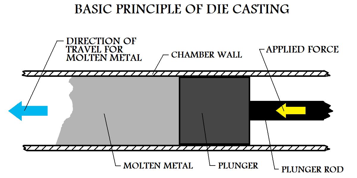 Basic Principle Of 
Die Casting