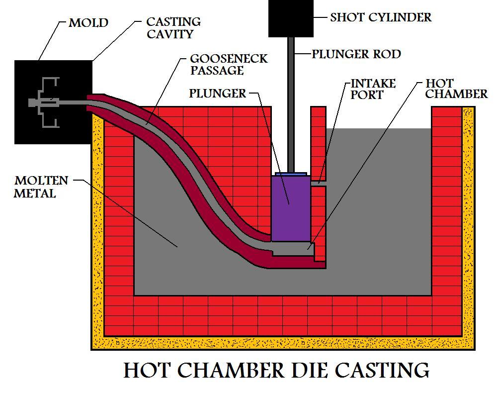 Bottom Of 
The Injection Stroke In A Hot Die Casting Process