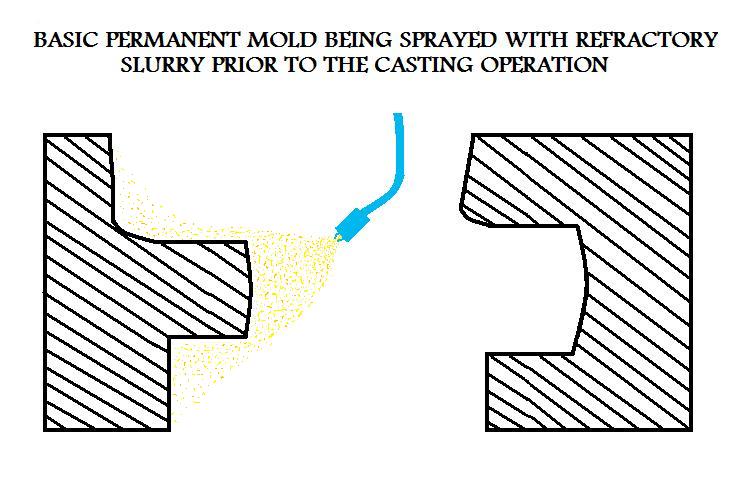 Mold 
Being Sprayed With Refractory Slurry