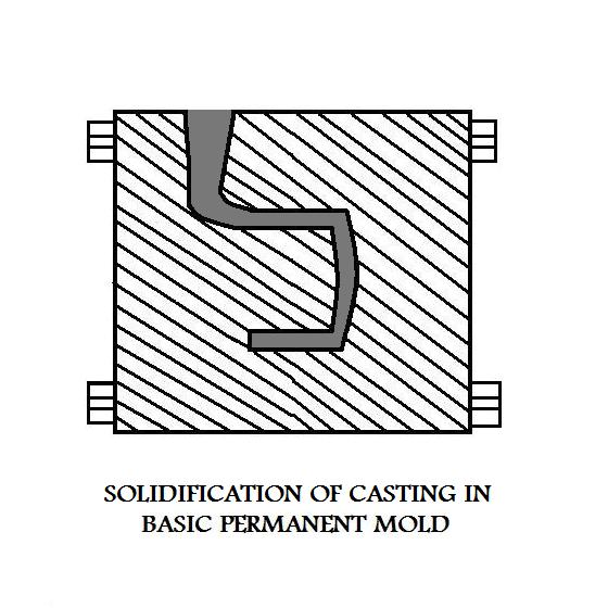 Solidification 
Of A Casting