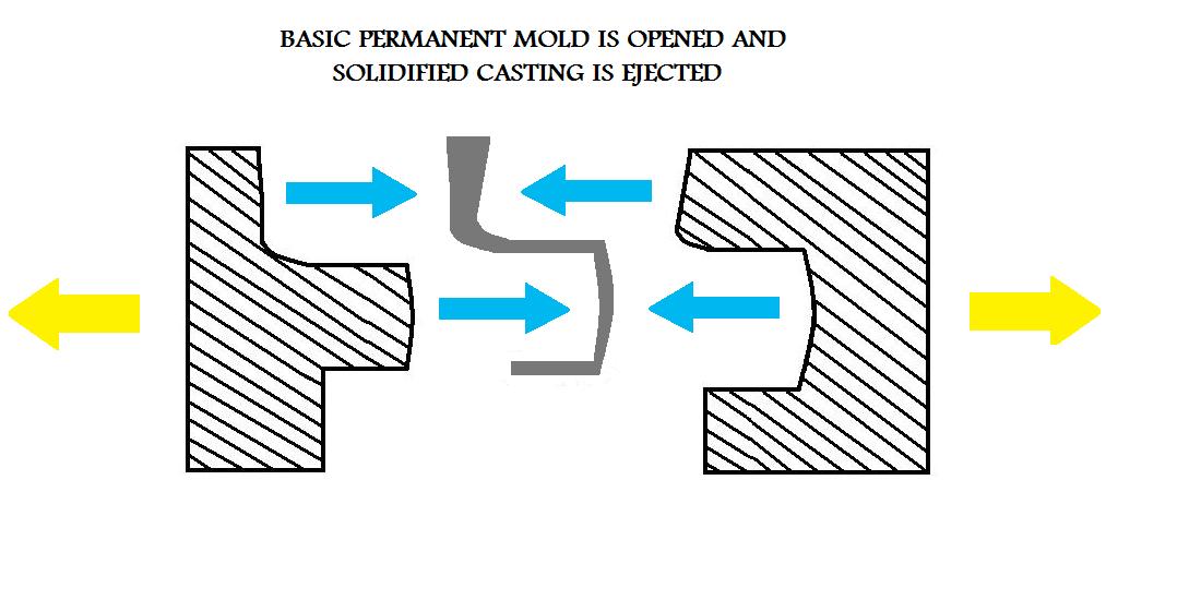 Ejection Of 
 Metal Part From Permanent Mold