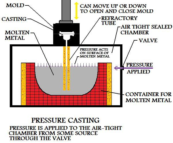 Pressure 
On Surface Of Molten Material
