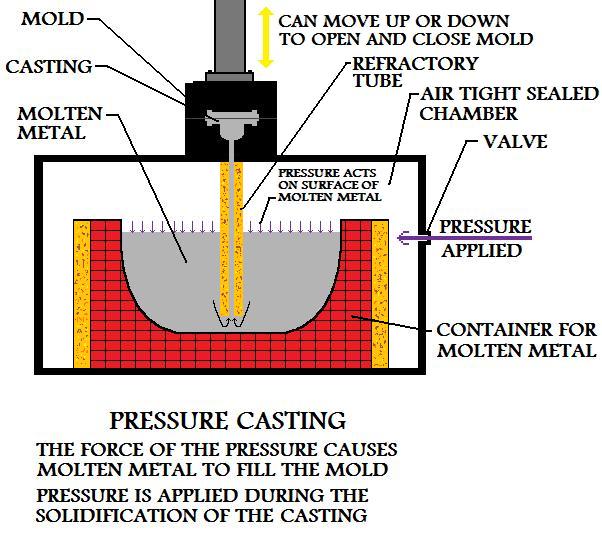Pressure 
Applied During Solidification