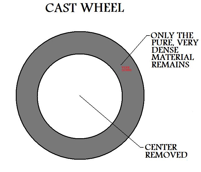 Center 
Removed From Cast Wheel Only Pure, Very Dense Material Remains