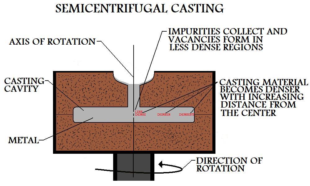 Part 
Being Manufactured By Semicentrifugal Casting Process Shows That Denser Regions 
Form Further From The Center Of Rotation