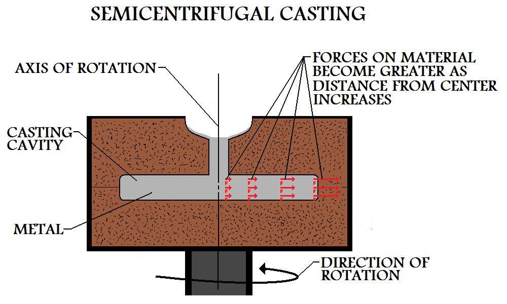Forces 
On Material During Semicentrifugal Casting Are Greater In The Outer Regions Of The 
Part