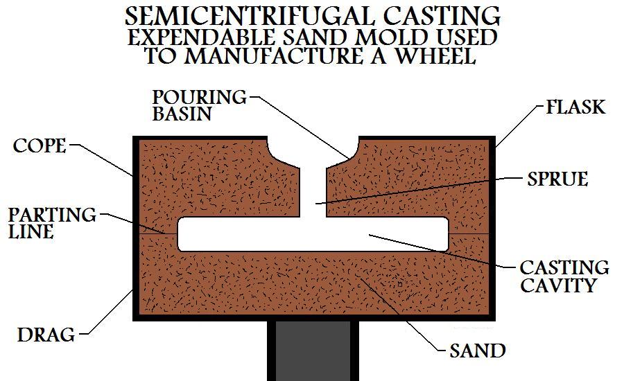 Expendable Sand Mold Used To Manufacture A Wheel
