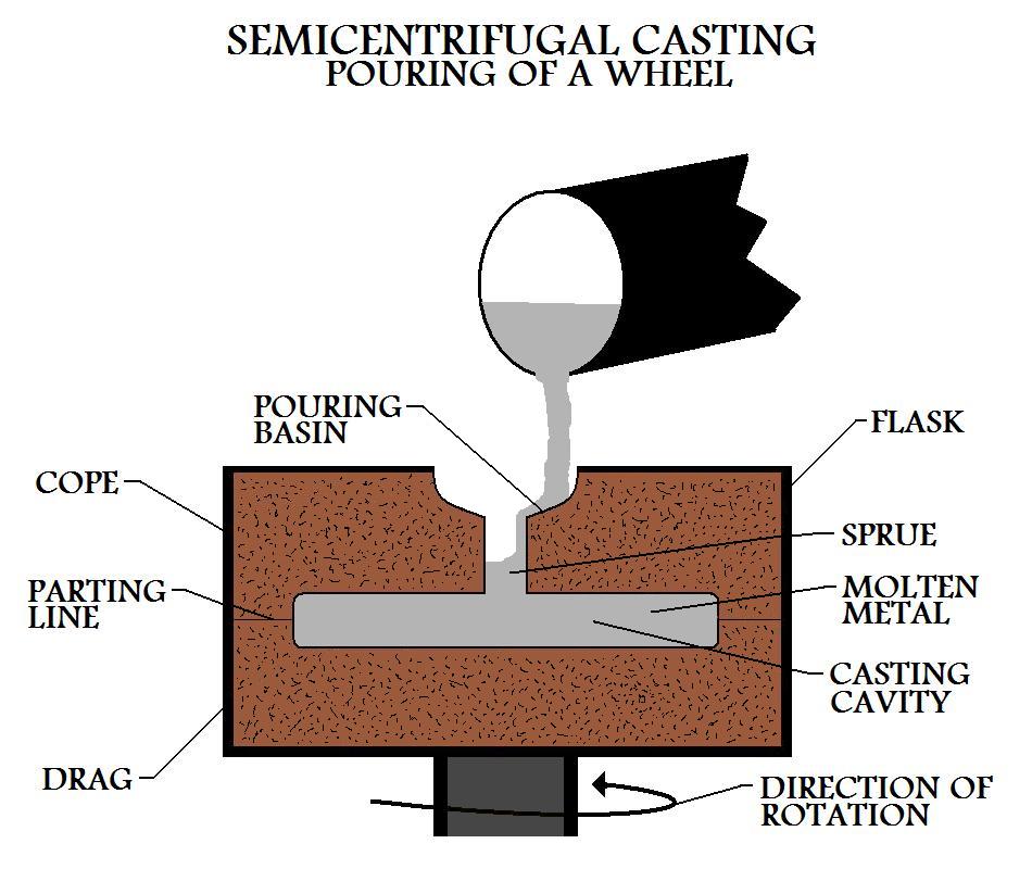 Pouring 
Of A Wheel In Semicentrifugal Casting