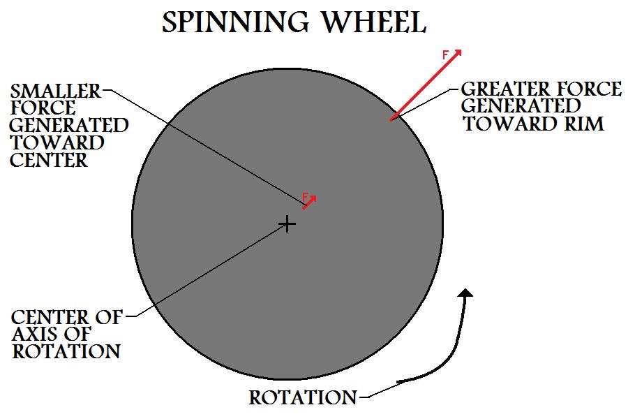 Two 
Force Vectors In Different Locations On Spinning Wheel Show That Greater Force Is 
Generated Farther From Center Of Axis Of Rotation