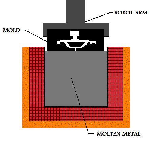 Vacuum 
Mold Over Supply Of Molten Metal