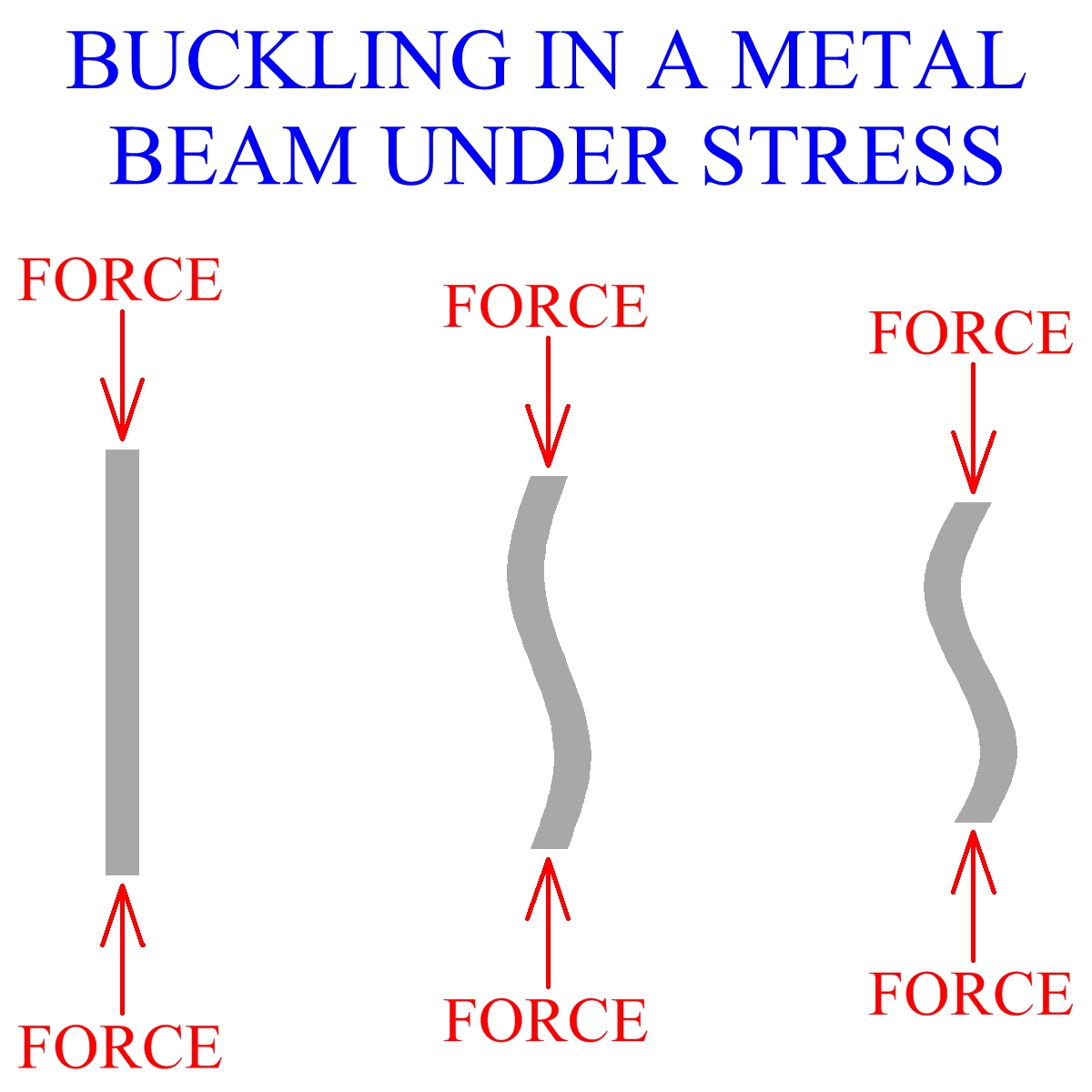 Buckling In A Metal Beam Under Stress