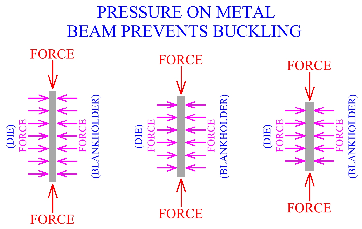 Pressure On Metal Beam Prevents Buckling