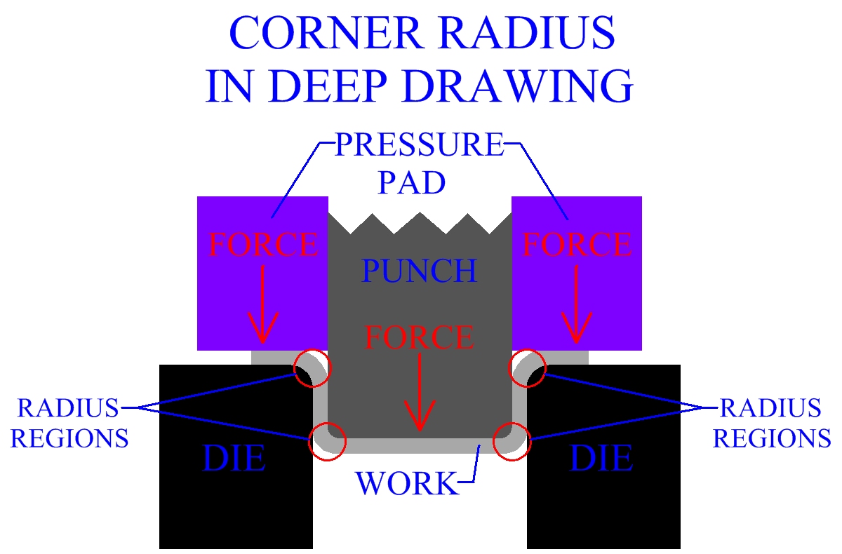 Corner Radius In Deep Drawing