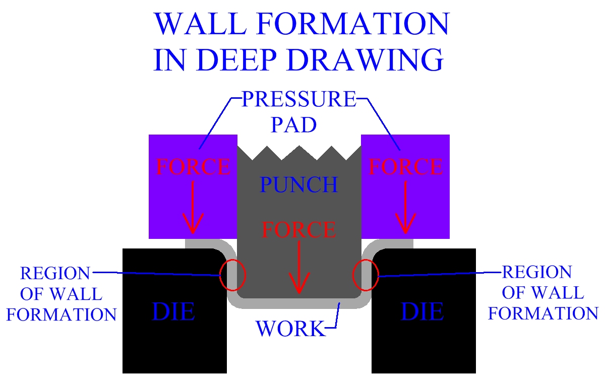 Wall Formation In Deep Drawing