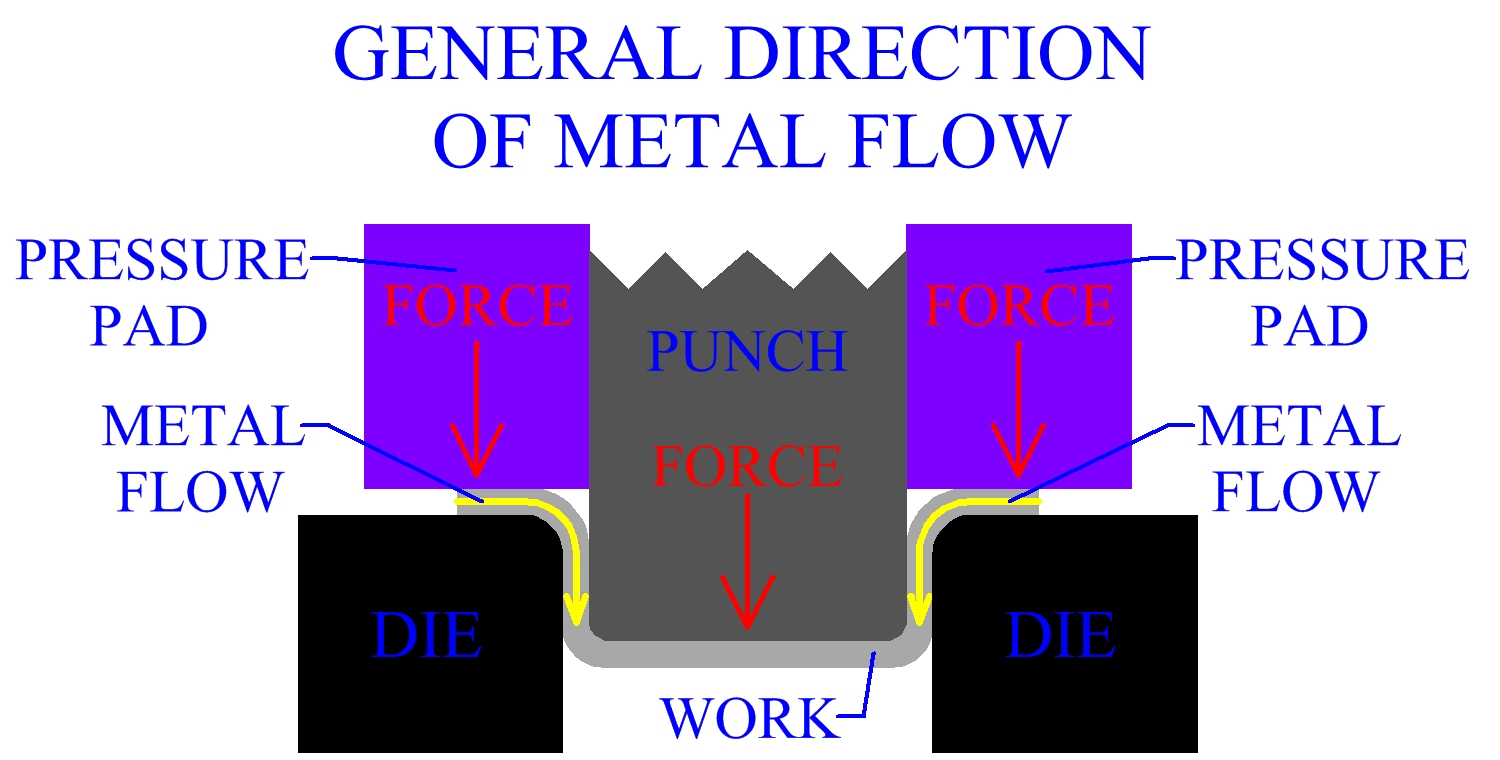 General Direction Of Metal Flow