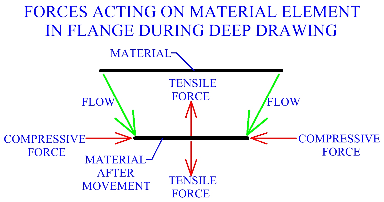Forces Acting On Material Element In Flange During Deep Drawing