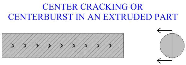 Center Cracking Or Centerburst In An Extruded Part