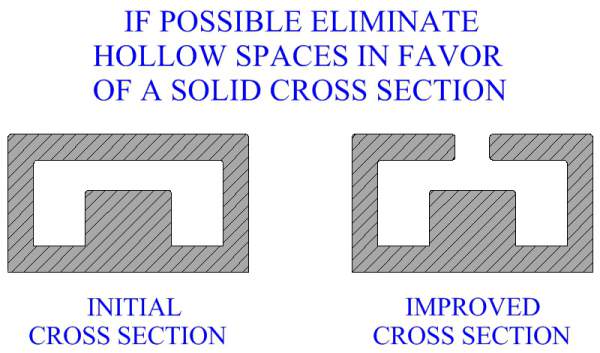 If Possible Eliminate Hollow Spaces In Favor Of A Solid 
Cross Section