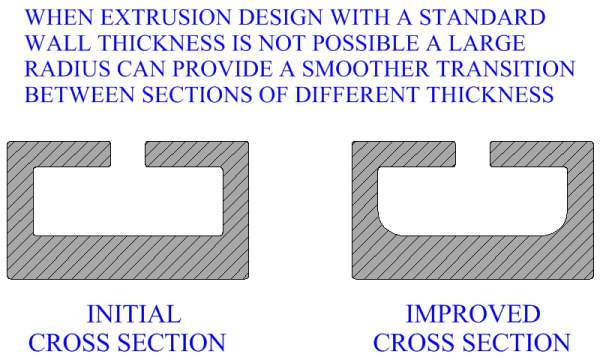 When Extrusion Design With A Standard Wall Thickness Is Not Possible 
A Large Radius Can Provide A Smoother Transition Between Sections Of 
Different Thickness