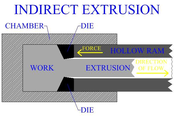 Indirect Extrusion