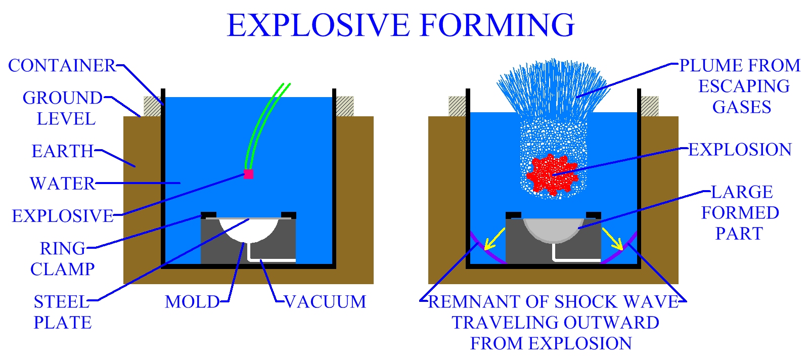 Explosive Forming Of Plate Metal