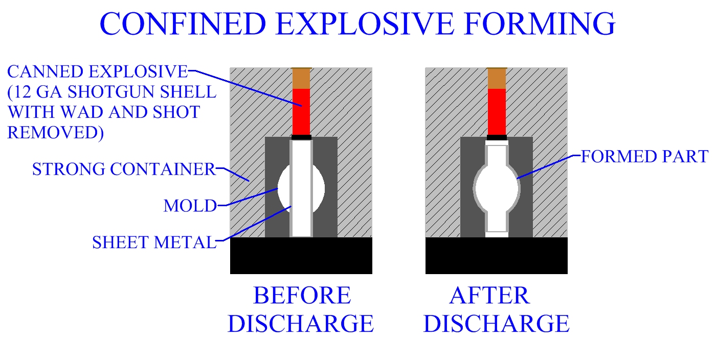 Confined System Explosive Forming Method