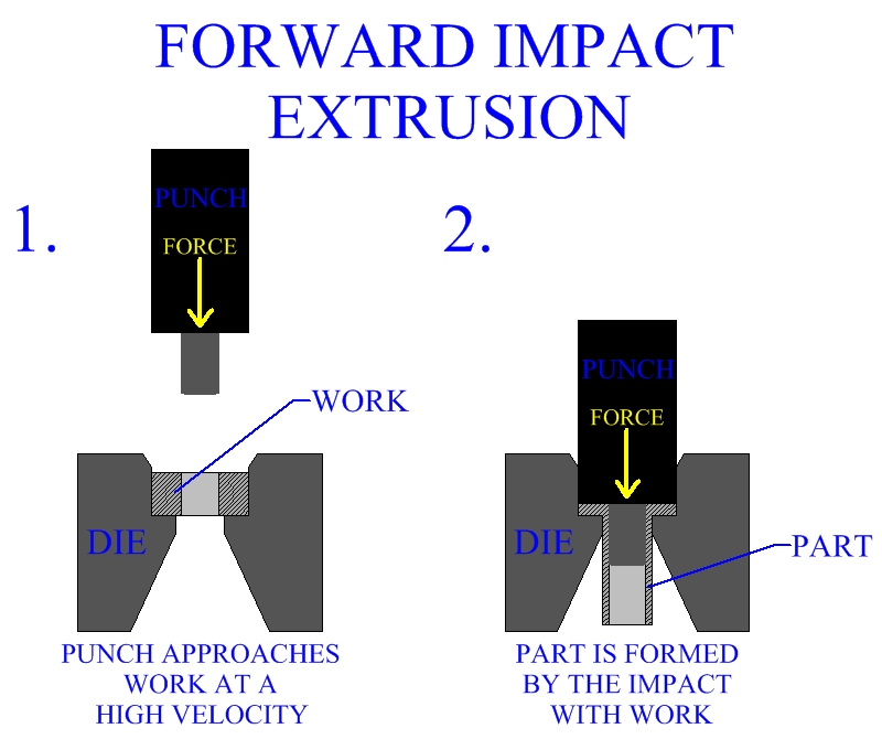 Forward Impact Extrusion