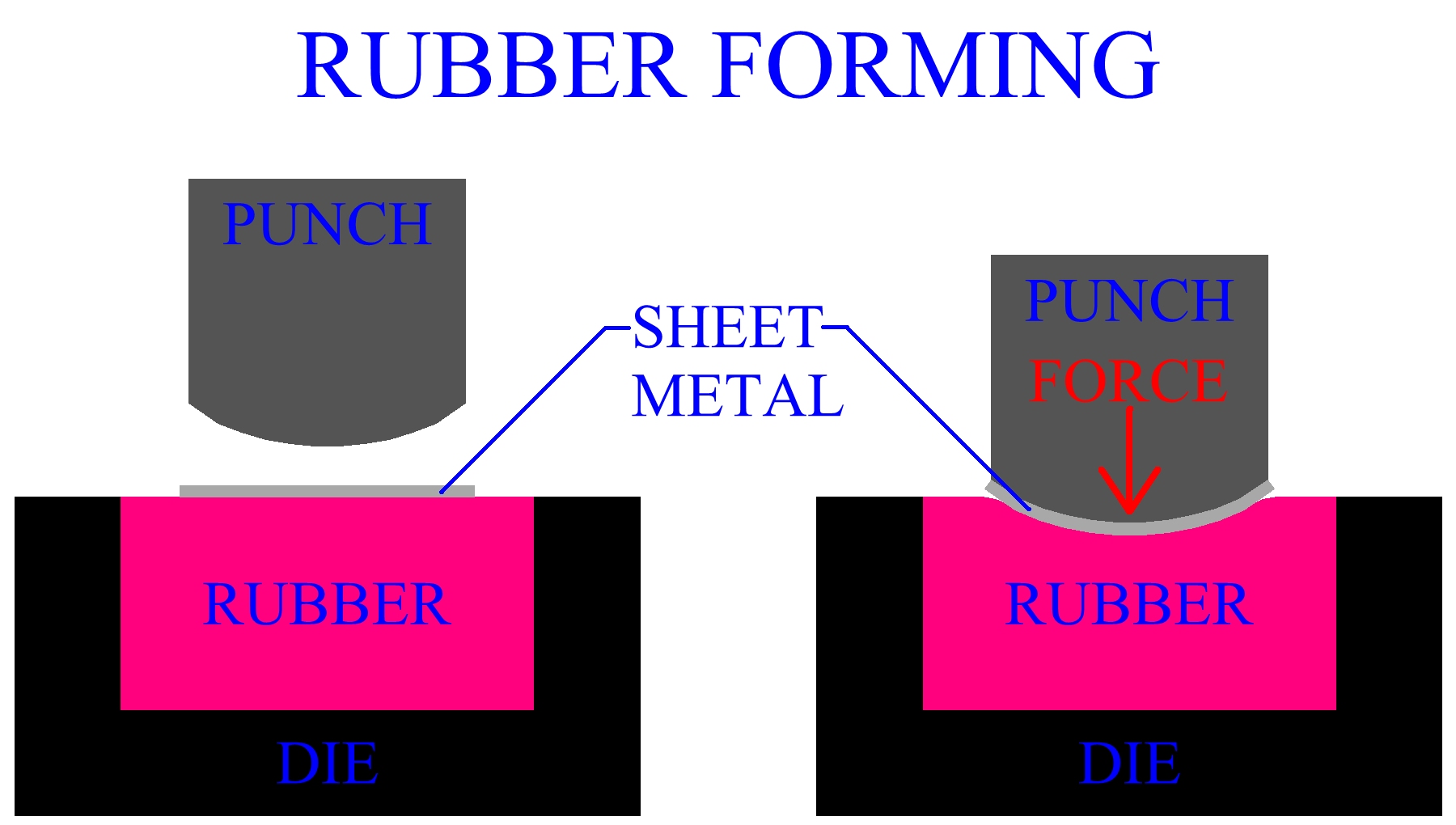 Rubber Forming Of Sheet Metal