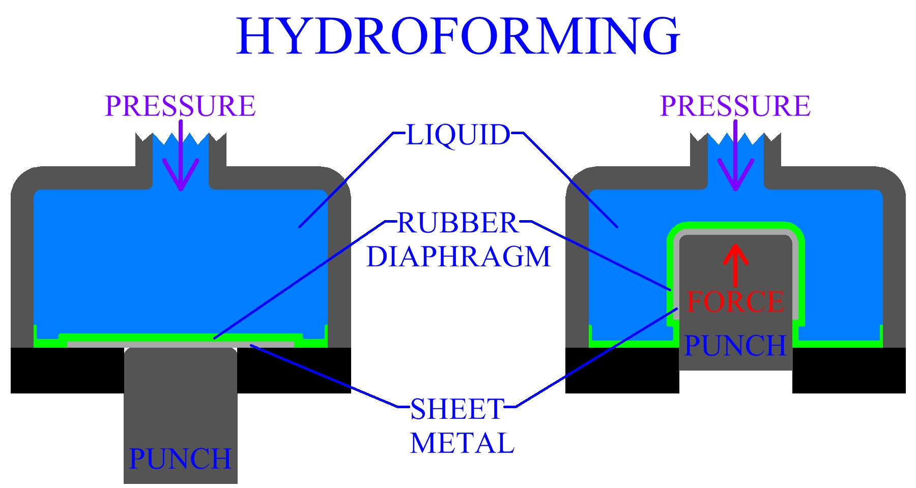 Hydroforming Of Sheet Metal