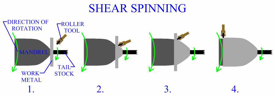 Shear Spinning