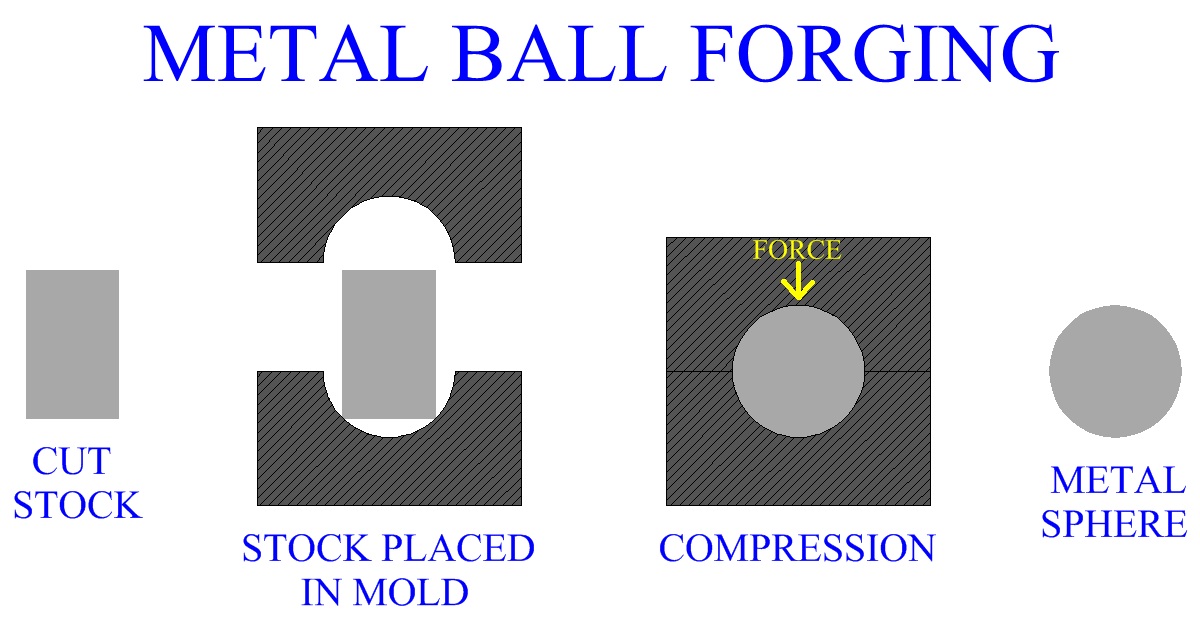 Metal Ball Forging