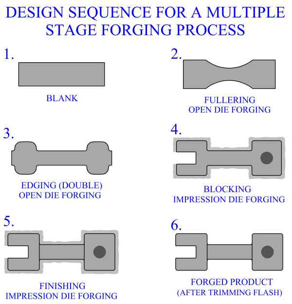Design Sequence For A Multiple Stage Metal Forging Process