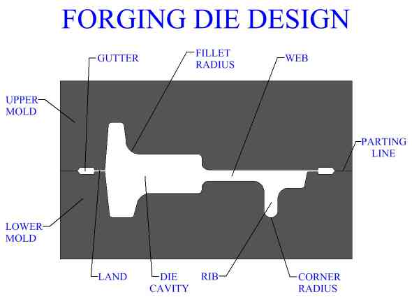 Forging Die Design