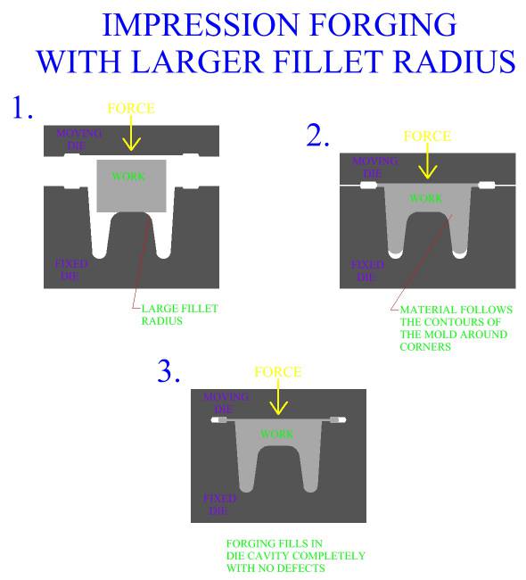Impression Die Forging With Large Fillet Radius