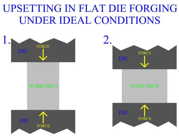 Upsetting In Flat Die Forging, Under Ideal Conditions