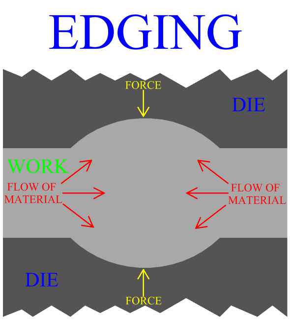 Edging Of A Metal Forging