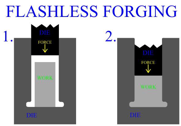 Flashless Forging
